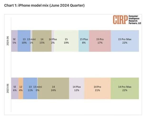iPhone美国第二季度销量环比下降 换代进级不多你会推敲吗? 互联通信 iPhone美国第二季度销量环比下降 换代进级不多你会推敲吗? iPhone美国第二季度销量环比下降 换代进级不多你会推敲吗? 互联通信