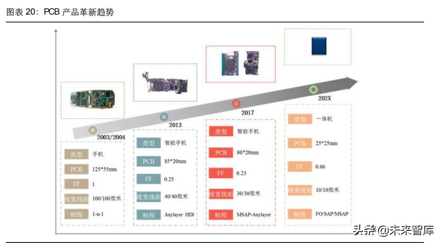 PCB行业深度研究:历经近百年成长的“电子产品之母” 智能家居 PCB行业深度研究:历经近百年成长的“电子产品之母” PCB行业深度研究:历经近百年成长的“电子产品之母” 智能家居