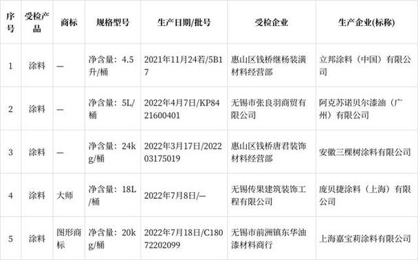 江苏无锡市市场监管局抽检涂料26批次 合格26批次 智能家居 江苏无锡市市场监管局抽检涂料26批次 合格26批次 江苏无锡市市场监管局抽检涂料26批次 合格26批次 智能家居