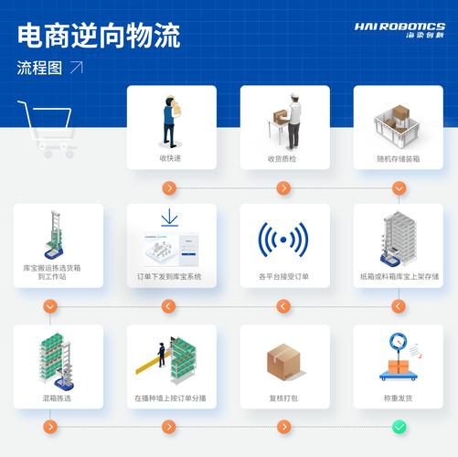 跨境兴运:跨境电商物流中的逆向物流是解决售后问题的关键吗? 人工智能 跨境兴运:跨境电商物流中的逆向物流是解决售后问题的关键吗? 跨境兴运:跨境电商物流中的逆向物流是解决售后问题的关键吗? 人工智能