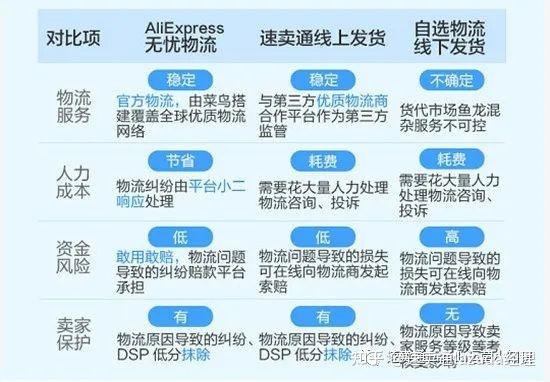 超具体介绍速卖通的物流模式 人工智能 超具体介绍速卖通的物流模式 超具体介绍速卖通的物流模式 人工智能