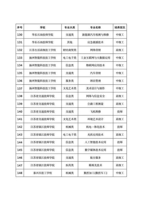 江苏59所技工院校新增170个专业 人工智能 江苏59所技工院校新增170个专业 江苏59所技工院校新增170个专业 人工智能