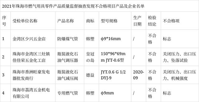 广东珠海抽查12批次燃气器具产品 不合格3批次 广东珠海抽查12批次燃气器具产品 不合格3批次 智能科技