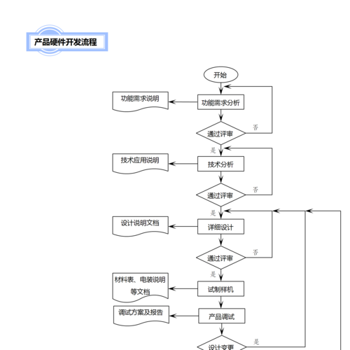 项目治理:智能硬件项目研发流程 互联通信 项目治理:智能硬件项目研发流程 项目治理:智能硬件项目研发流程 互联通信