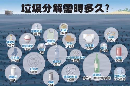 很多垃圾降解需要几百年 人工智能 很多垃圾降解需要几百年 很多垃圾降解需要几百年 人工智能