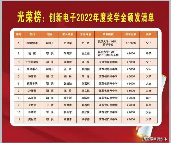 泰州立异电子公司给员工子女发奖学金啦考上985奖1万 互联通信 泰州立异电子公司给员工子女发奖学金啦考上985奖1万 泰州立异电子公司给员工子女发奖学金啦考上985奖1万 互联通信