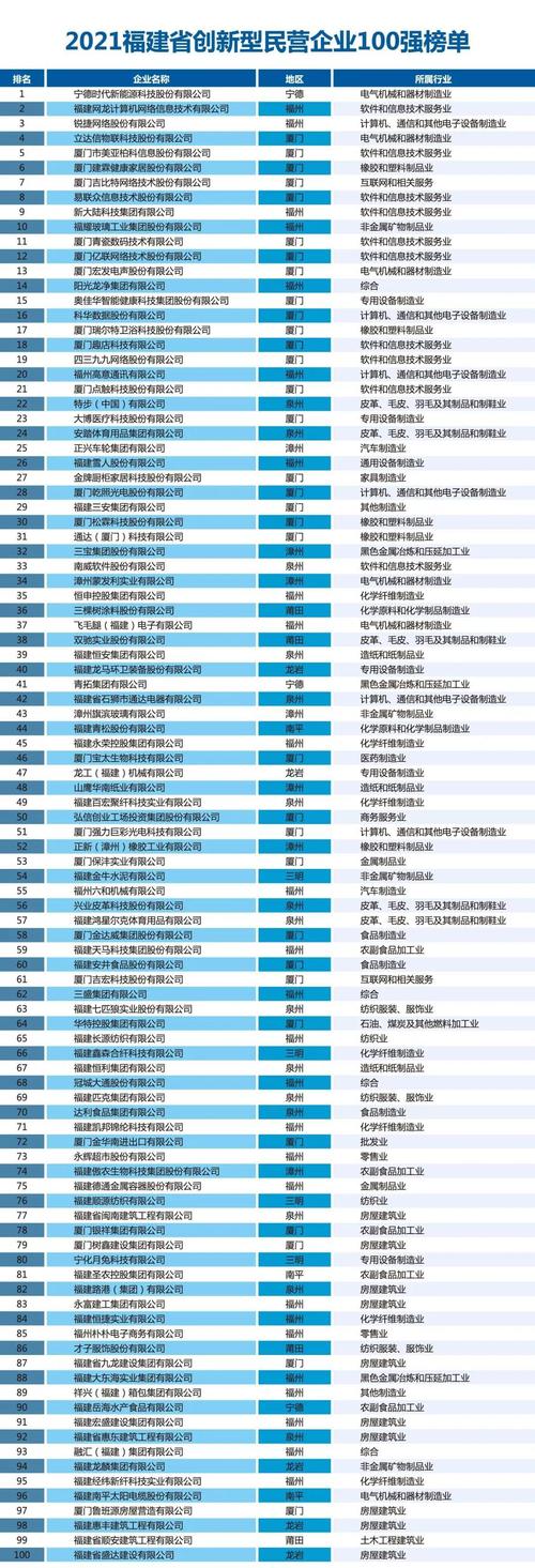 福建省制造业领航企业名单宣告快看你熟习几家? 智能科技 福建省制造业领航企业名单宣告快看你熟习几家? 福建省制造业领航企业名单宣告快看你熟习几家? 智能科技