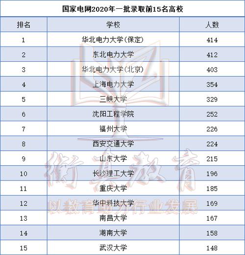 好考又好就业的14所电力专科高校!入职电网第一名 互联通信 好考又好就业的14所电力专科高校!入职电网第一名 好考又好就业的14所电力专科高校!入职电网第一名 互联通信