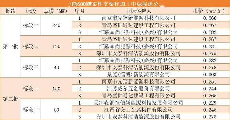 南京市光翔新能源科技有限公司中标华能清能院柔性支架钢结构代加工制造框架招标(第一批)标段包 1金额 63844700 元 智能家居 南京市光翔新能源科技有限公司中标华能清能院柔性支架钢结构代加工制造框架招标(第一批)标段包 1金额 63844700 元 南京市光翔新能源科技有限公司中标华能清能院柔性支架钢结构代加工制造框架招标(第一批)标段包 1金额 63844700 元 智能家居