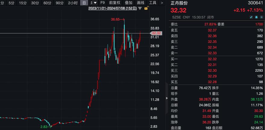 广信材料上涨5.18%报17.25元/股 互联通信 广信材料上涨5.18%报17.25元/股 广信材料上涨5.18%报17.25元/股 互联通信