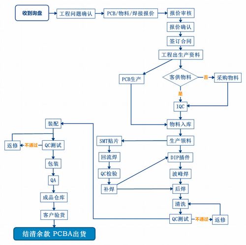 新能源电子PCBA加工流程介绍 智能家居 新能源电子PCBA加工流程介绍 新能源电子PCBA加工流程介绍 智能家居