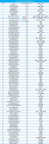 中国电子元件百强名单宣告 福建省三家企业上榜 人工智能 中国电子元件百强名单宣告 福建省三家企业上榜 中国电子元件百强名单宣告 福建省三家企业上榜 人工智能