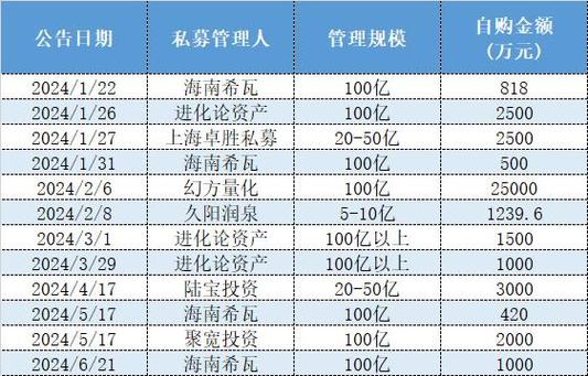 百亿私募海南希瓦又宣布自购今年四次抄底自家产品要“赢麻了” 人工智能 百亿私募海南希瓦又宣布自购今年四次抄底自家产品要“赢麻了” 百亿私募海南希瓦又宣布自购今年四次抄底自家产品要“赢麻了” 人工智能