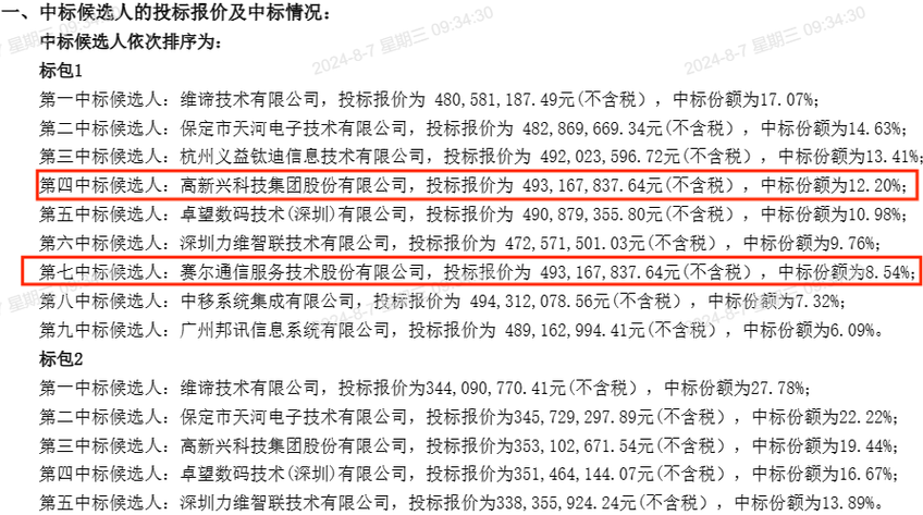中移动采购设备预算12亿!高新兴与赛尔通信报价连小数点都相同? 人工智能 中移动采购设备预算12亿!高新兴与赛尔通信报价连小数点都相同? 中移动采购设备预算12亿!高新兴与赛尔通信报价连小数点都相同? 人工智能