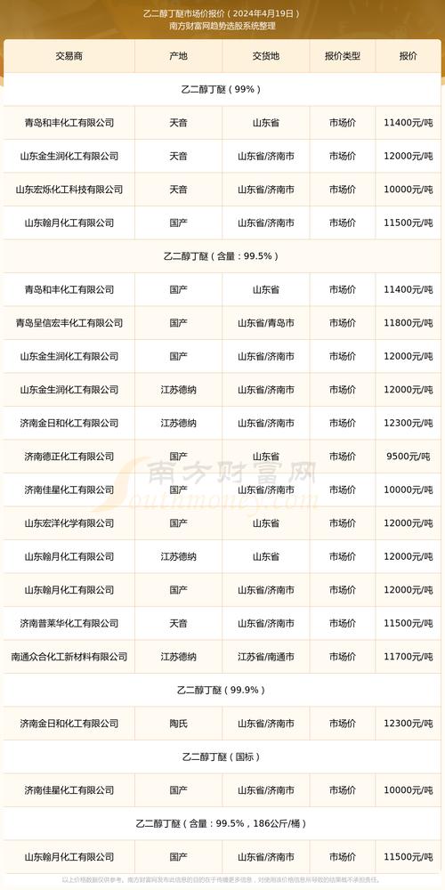 乙二醇:山东多地报价3700 元/吨起 人工智能 乙二醇:山东多地报价3700 元/吨起 乙二醇:山东多地报价3700 元/吨起 人工智能