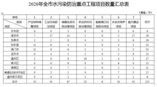 附项目 南通市2020年大年夜气污染防治工作计划 智能科技 附项目 南通市2020年大年夜气污染防治工作计划 附项目 南通市2020年大年夜气污染防治工作计划 智能科技