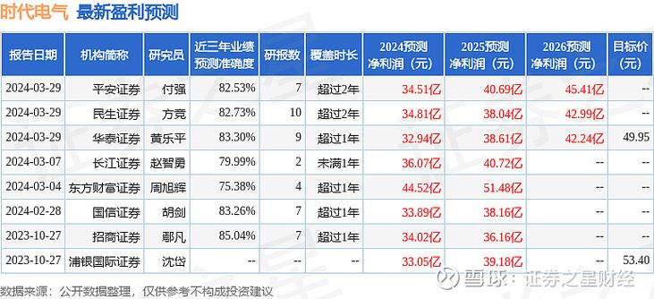 中国银河:给予时代电气买入评级 互联通信 中国银河:给予时代电气买入评级 中国银河:给予时代电气买入评级 互联通信