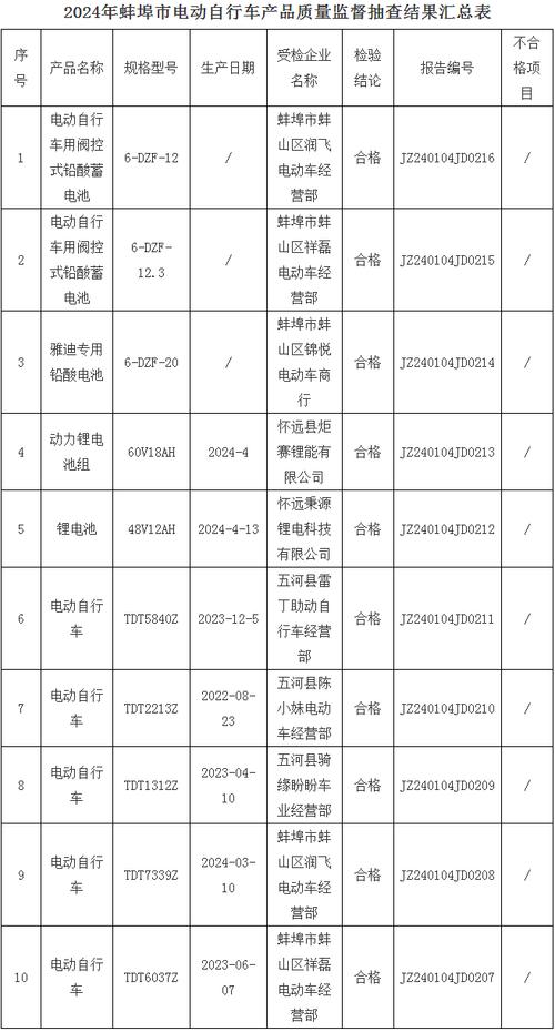 山东省济南市2023年第二批电动自行车产品质量市级监督抽查结果 互联通信 山东省济南市2023年第二批电动自行车产品质量市级监督抽查结果 山东省济南市2023年第二批电动自行车产品质量市级监督抽查结果 互联通信
