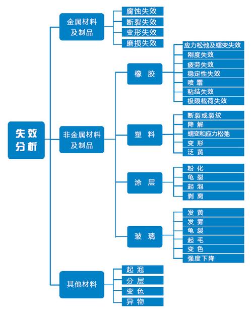 各类材料失落效分析方法汇总 人工智能 各类材料失落效分析方法汇总 各类材料失落效分析方法汇总 人工智能
