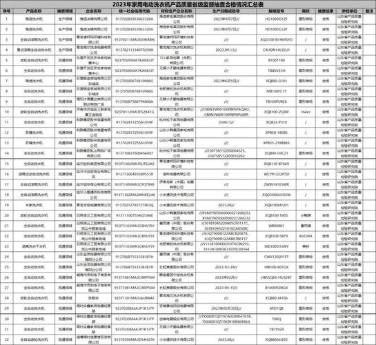 2023年山东省家用电动洗衣机产品质量省级监督抽查结果 互联通信 2023年山东省家用电动洗衣机产品质量省级监督抽查结果 2023年山东省家用电动洗衣机产品质量省级监督抽查结果 互联通信