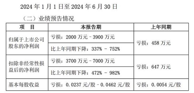 精伦电子2020年估量吃亏3300万-4100万 部分产品毛利率下降 人工智能 精伦电子2020年估量吃亏3300万-4100万 部分产品毛利率下降 精伦电子2020年估量吃亏3300万-4100万 部分产品毛利率下降 人工智能