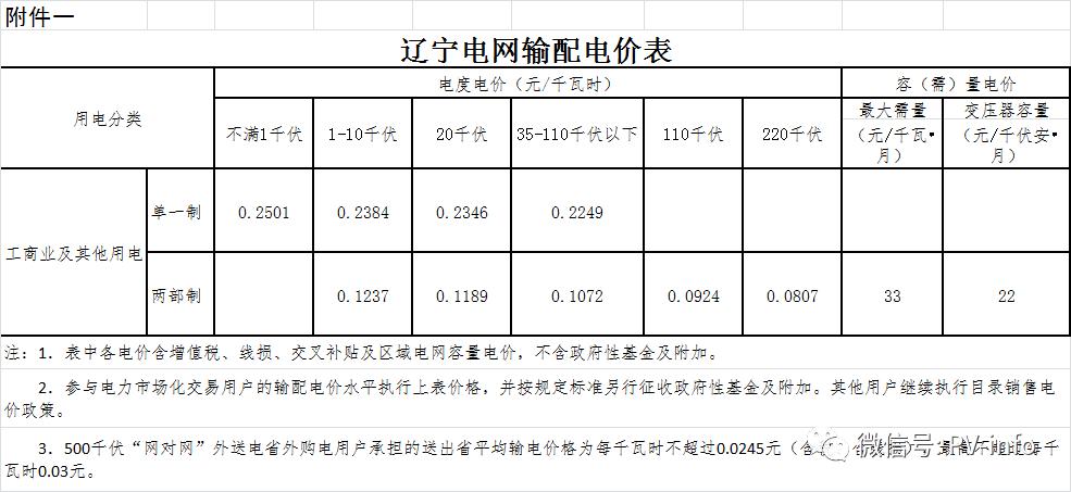 省钱了!辽宁企业2至6月电费打折 人工智能 省钱了!辽宁企业2至6月电费打折 省钱了!辽宁企业2至6月电费打折 人工智能