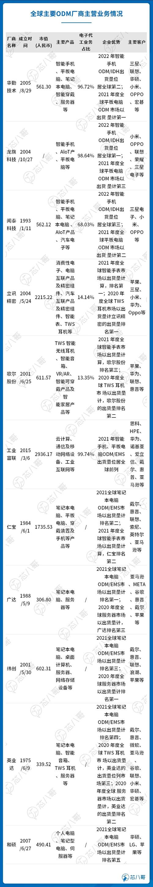 全球电子代工厂排名公布:富士康第一 比亚迪第六 互联通信 全球电子代工厂排名公布:富士康第一 比亚迪第六 全球电子代工厂排名公布:富士康第一 比亚迪第六 互联通信