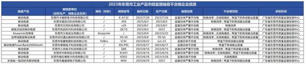 济南1批次移动电源不合格 济南市历下区鲁爱优品通讯器材上黑榜 智能科技 济南1批次移动电源不合格 济南市历下区鲁爱优品通讯器材上黑榜 济南1批次移动电源不合格 济南市历下区鲁爱优品通讯器材上黑榜 智能科技