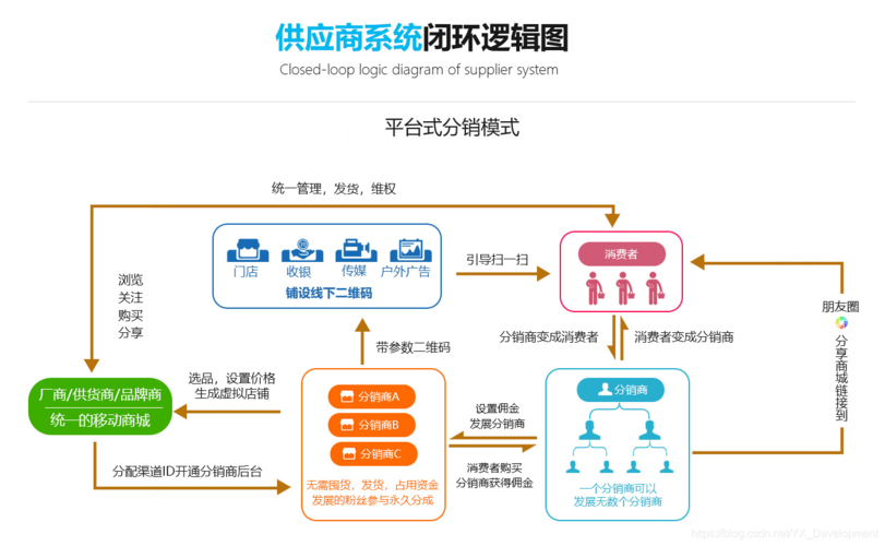 批发供应系统功能介绍分析 批发供应系统功能介绍分析 智能家居