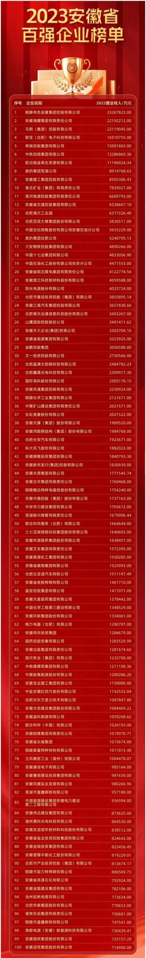 安徽制造业100强名单：35家营收超百亿科大年夜讯飞第34 安徽制造业100强名单：35家营收超百亿科大年夜讯飞第34 智能家居