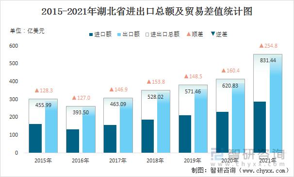 湖北省2022年一季度外贸进出口情况公布这类产品成出口亮点 智能科技 湖北省2022年一季度外贸进出口情况公布这类产品成出口亮点 湖北省2022年一季度外贸进出口情况公布这类产品成出口亮点 智能科技