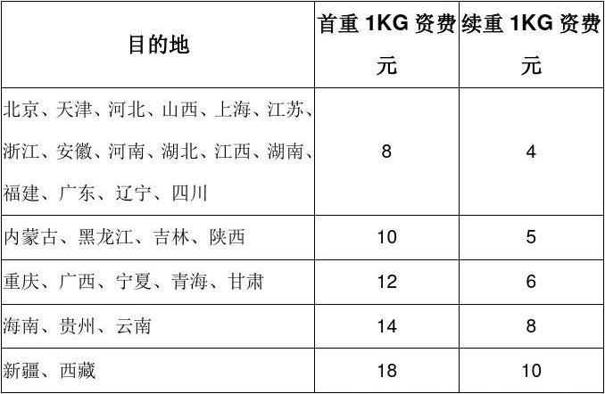 全国包邮电商快递邮费到底有多便宜? 智能科技 全国包邮电商快递邮费到底有多便宜? 全国包邮电商快递邮费到底有多便宜? 智能科技