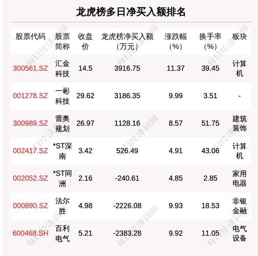 每经操盘必知(晚间版)丨北上资金抄底锂电池龙头锂矿龙头上半年净利润约103.28亿巴菲特14年来首次减持比亚迪 人工智能 每经操盘必知(晚间版)丨北上资金抄底锂电池龙头锂矿龙头上半年净利润约103.28亿巴菲特14年来首次减持比亚迪 每经操盘必知(晚间版)丨北上资金抄底锂电池龙头锂矿龙头上半年净利润约103.28亿巴菲特14年来首次减持比亚迪 人工智能