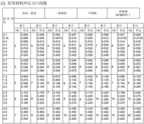 10年模具设计师总结:各模板、零件之间的合营间隙、取值范围 互联通信 10年模具设计师总结:各模板、零件之间的合营间隙、取值范围 10年模具设计师总结:各模板、零件之间的合营间隙、取值范围 互联通信