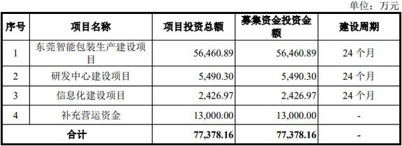 高义包装任志生亲友低价入股获利1900万 获评高新企业仅1项自研发明专利 智能科技 高义包装任志生亲友低价入股获利1900万 获评高新企业仅1项自研发明专利 高义包装任志生亲友低价入股获利1900万 获评高新企业仅1项自研发明专利 智能科技