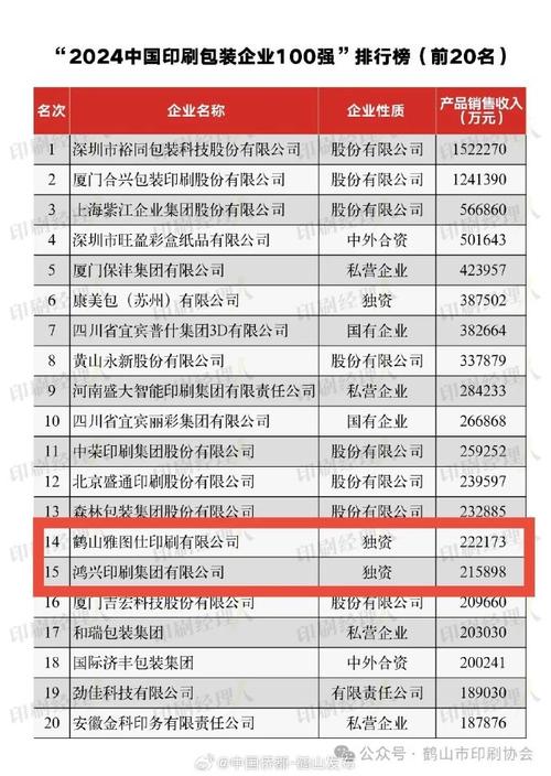2021年湖北6家企业入围中国印刷包装企业100强 互联通信 2021年湖北6家企业入围中国印刷包装企业100强 2021年湖北6家企业入围中国印刷包装企业100强 互联通信