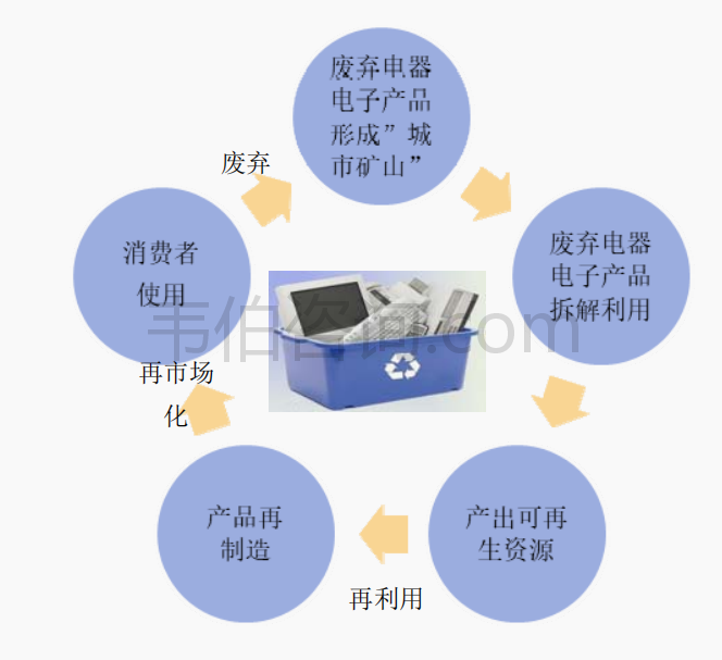 “城市矿山”中国废弃电子废弃物收受接收运用市场分析(多图) 智能家居 “城市矿山”中国废弃电子废弃物收受接收运用市场分析(多图) “城市矿山”中国废弃电子废弃物收受接收运用市场分析(多图) 智能家居