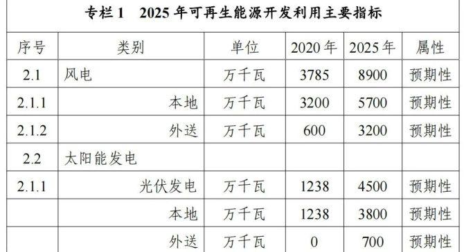 31省“十四五”光伏成长重点及装机目标(建议收藏) 智能家居 31省“十四五”光伏成长重点及装机目标(建议收藏) 31省“十四五”光伏成长重点及装机目标(建议收藏) 智能家居