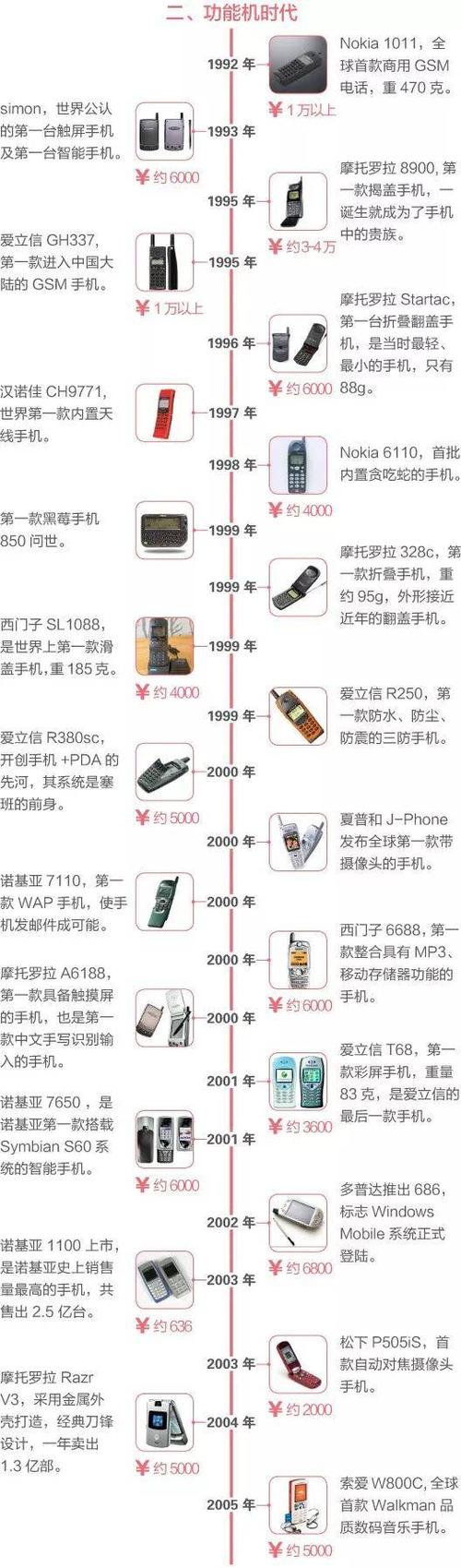 一部手机进化史带你走进手机的前世今生(正史不是野史) 人工智能 一部手机进化史带你走进手机的前世今生(正史不是野史) 一部手机进化史带你走进手机的前世今生(正史不是野史) 人工智能