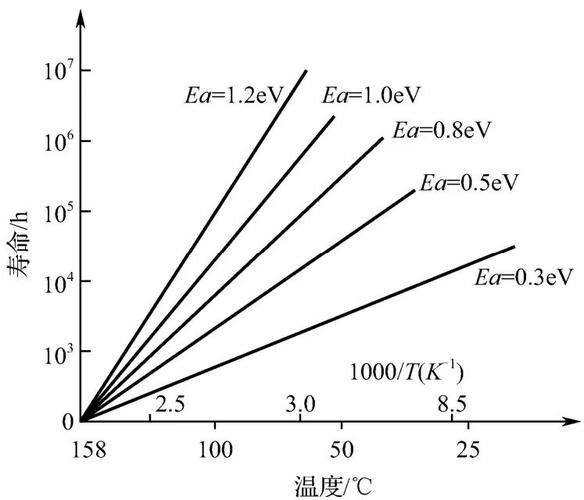 深度干货:电子元器件加速寿命试验 智能家居 深度干货:电子元器件加速寿命试验 深度干货:电子元器件加速寿命试验 智能家居