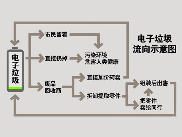 环保科普|若何处理电子废弃物? 互联通信 环保科普|若何处理电子废弃物? 环保科普|若何处理电子废弃物? 互联通信