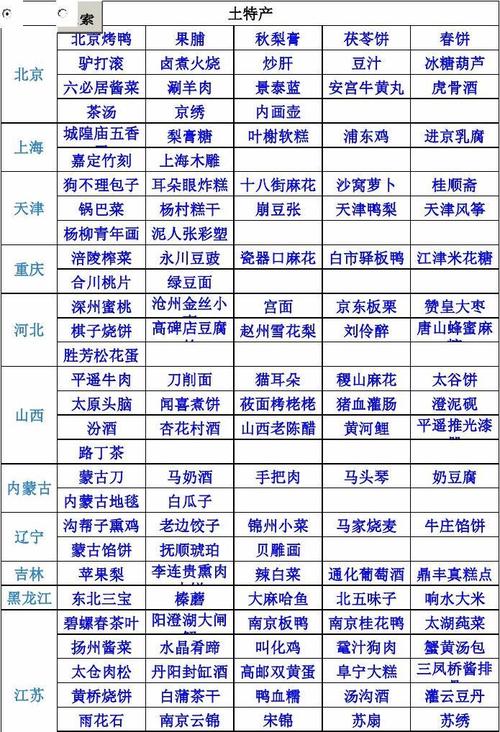 全国各地的特产你知道若干带你一览美食世界 互联通信 全国各地的特产你知道若干带你一览美食世界 全国各地的特产你知道若干带你一览美食世界 互联通信