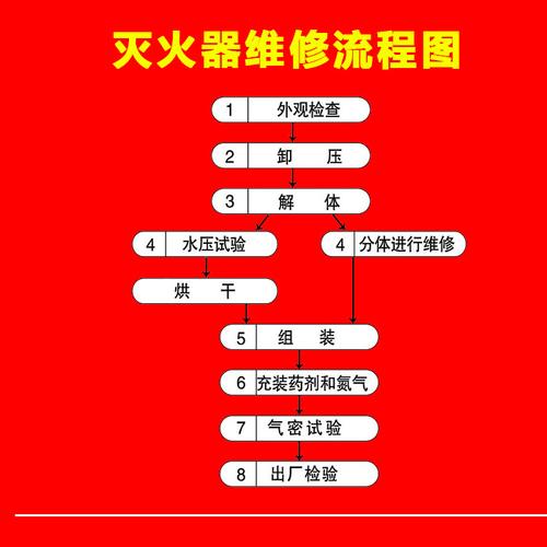 日常消防检查中若何检查干粉灭火器及干粉灭火器的报废流程 智能科技 日常消防检查中若何检查干粉灭火器及干粉灭火器的报废流程 日常消防检查中若何检查干粉灭火器及干粉灭火器的报废流程 智能科技