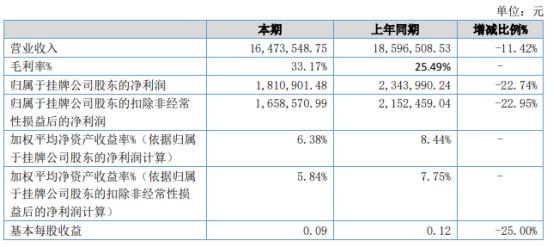 无锡海航2021年上半年净利181.09万下滑22.74% 合同交货期有所延长 智能家居 无锡海航2021年上半年净利181.09万下滑22.74% 合同交货期有所延长 无锡海航2021年上半年净利181.09万下滑22.74% 合同交货期有所延长 智能家居