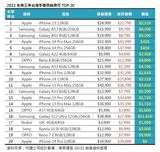 台湾同胞日子过得若何?台湾上半年最热销手机排行榜给出了谜底 互联通信 台湾同胞日子过得若何?台湾上半年最热销手机排行榜给出了谜底 台湾同胞日子过得若何?台湾上半年最热销手机排行榜给出了谜底 互联通信