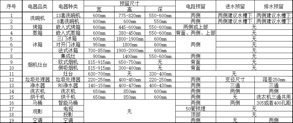 一文搞懂全屋家电购买时间、尺寸预留及水电路预留装修必看 智能科技 一文搞懂全屋家电购买时间、尺寸预留及水电路预留装修必看 一文搞懂全屋家电购买时间、尺寸预留及水电路预留装修必看 智能科技