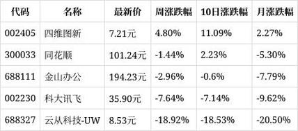 一周复盘|国博电子本周累计下跌3.36%电子元件板块下跌3.12% 人工智能 一周复盘|国博电子本周累计下跌3.36%电子元件板块下跌3.12% 一周复盘|国博电子本周累计下跌3.36%电子元件板块下跌3.12% 人工智能