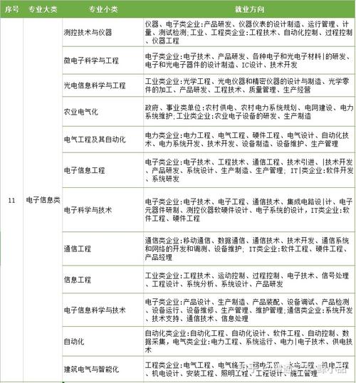 电子信息大年夜类下有哪些专业哪个就业前景更好? 智能家居 电子信息大年夜类下有哪些专业哪个就业前景更好? 电子信息大年夜类下有哪些专业哪个就业前景更好? 智能家居