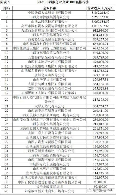 山西省互联网企业综合实力20强出炉 18家企业集中于太原市 智能科技 山西省互联网企业综合实力20强出炉 18家企业集中于太原市 山西省互联网企业综合实力20强出炉 18家企业集中于太原市 智能科技