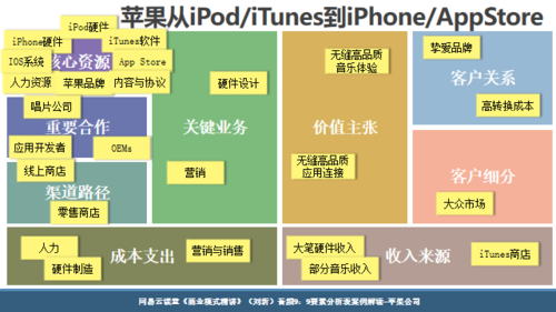 苹果的营销思维与商业模式 互联通信 苹果的营销思维与商业模式 苹果的营销思维与商业模式 互联通信